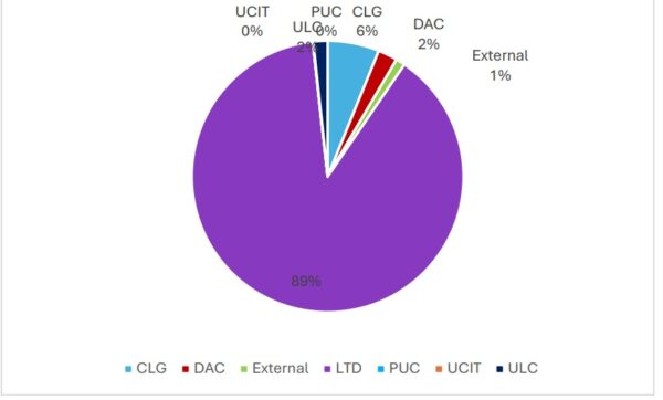 Léiríonn an tábla seo comhdhéanamh céatadáin chlár na gCRO. Seo a leanas na céatadáin: 89% do Chuideachta Theoranta, 1% do Chuideachtaí Seachtracha, 2% do Chuideachta Gníomhaíochta Ainmnithe, 6% do Chuideachta Theoranta de réir Ráthaíochta, 2% do Chuideachta Neamhtheoranta, 0% do Chuideachta Phoiblí Neamhtheoranta, agus 0% do Ghnóthais le haghaidh Infheistíochtaí Comhchoiteanna in Urrúis Inaistrithe.