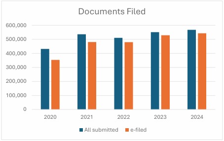 Taispeánann an chairt barra seo na doiciméid a comhdaíodh, iad uile a cuireadh isteach agus a comhdaíodh go leictreonach, do na blianta 2020 go 2024.
