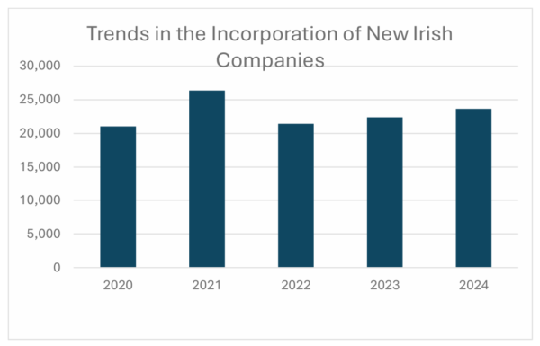 Cairt Bharrach a chlúdaíonn an tréimhse 2020 go 2024, ag taispeáint na dTreochtaí i gCorprú Cuideachtaí Nua Éireannacha. Is é 22,000 an figiúr do 2020, 27,000 do 2021, 22,000 do 2022, 23,000 do 2023, agus 24,000 do 2024.