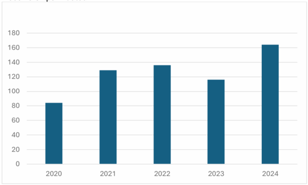 Is cairt barra í seo de ghlacadóireachtaí a tionscnaíodh a chlúdaíonn na blianta 2020 go 2024.