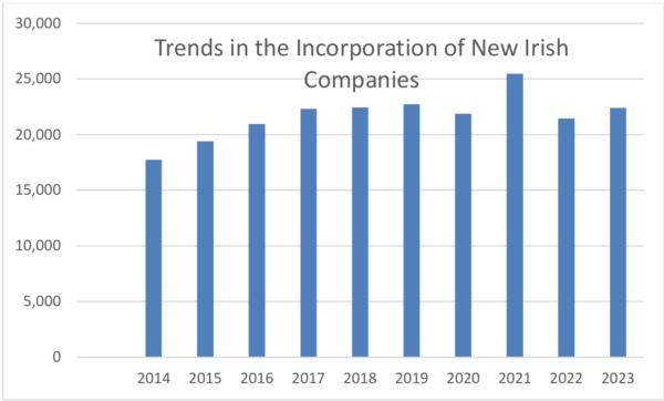 Seo cairt barra a chlúdaíonn na Treochtaí i gCorprú Cuideachtaí Nua Éireannacha do na blianta 2014 go 2023. I gcás 2014, is 17,000 é, i gcás 2015, is 19,000 é, i gcás 2016, is 22,000 é, i gcás 2017, is 23,000 é, i gcás 2018, is 23,000 é, i gcás 2019, is 23,000 é, i gcás 2020, is 22,000 é, i gcás 2021, is 26,000 é, i gcás 2022, is 22,000 é, i gcás 2023, is 23,000 é.