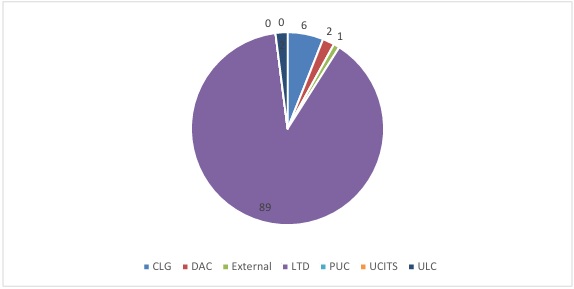 Comhdhéanamh an Chláir ag deireadh 2023. CLG: 6%. DAC: 2%. Seachtrach: 1%. LTD: 89%. PUC: 0% UCITS: 0%. ULC: 2%.