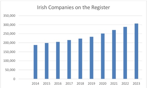 Seo cairt barra a chlúdaíonn líon na gCuideachtaí Éireannacha atá ar an gClár do na blianta 2014 go 2023. I gcás 2014, is 190,000 é, i gcás 2015, is 200,000 é, i gcás 2016, is 210,000 é, i gcás 2017, is 220,000 é, i gcás 2018, is 230,000 é, i gcás 2019, is 240,000 é, i gcás 2020, is 250,000 é, i gcás 2021, is 270,000 é, i gcás 2022, is 290,000 é, i gcás 2023, is 310,000 é.