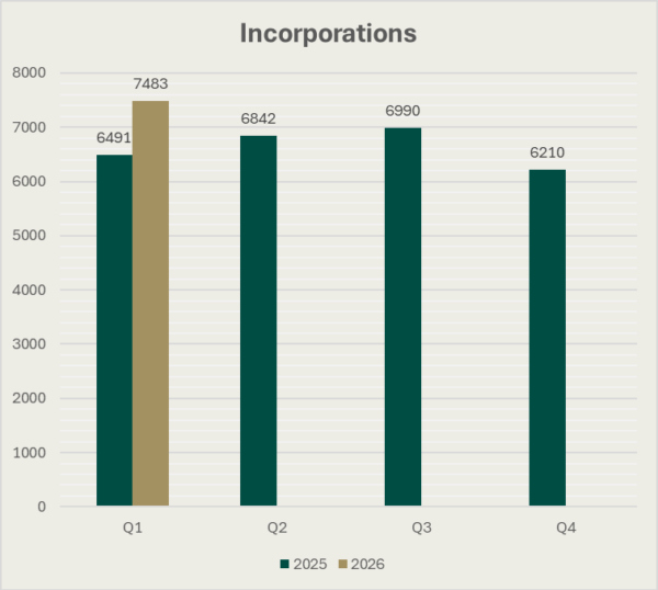 Bar Chart of Incorporations during the four quarters of 2025 and quarter one of 2026. The figure for Q1 2025 is 6491, for Q2 2025 it is 6842, for Q3 2025 it is 6990, for Q4 2025 it is 6210, and for Q1 2026 it is 7483