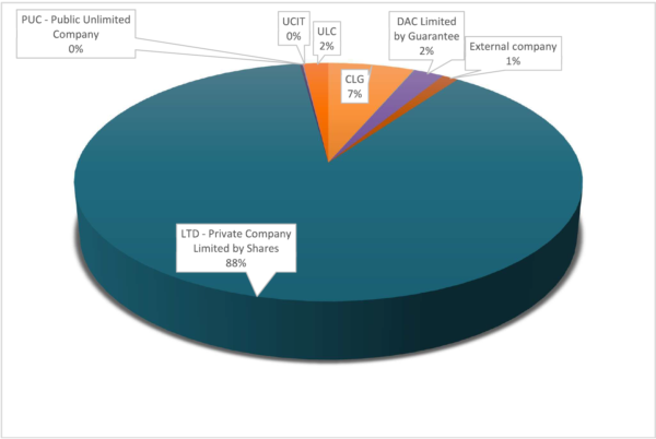 This is a pie chart of the Make up of the Register in 2021. LTD - Private Company Limited by Shares is 88%, CLG is 7%, ULC and DAC Limited by Guarantee are at 2%, External Company is 1%, and UCIT and PUC - Public Unlimited Company are 0%.
