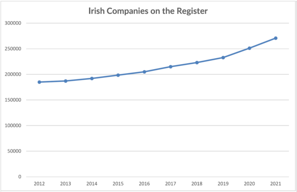This is a line chart showing the number of Irish companies on the Register, for the years 2012 to 2021. For 2012 its 180,000. For 2013 its 180,500. For 2014 its 190,000. For 2015 its 200,000. For 2016 its 210,000. For 2017 its 220,000. For 2018 its 225,000. For 2019 its 230,000. For 2020 its 250,000. For 2021 its 270,000.