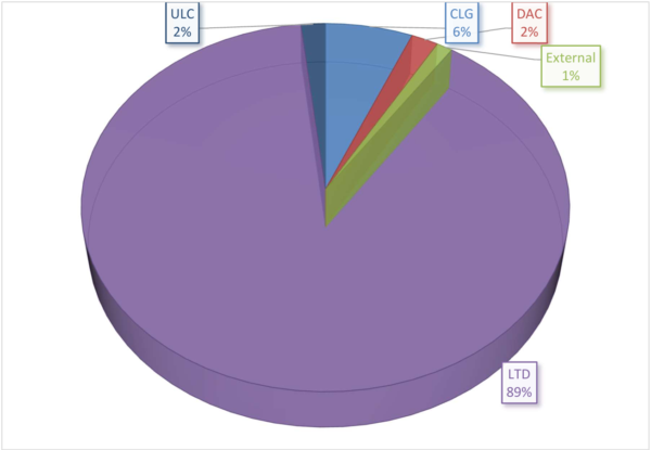 Seo cairt phíog dar teideal Déanamh an Chláir ag deireadh 2022. Seo a leanas codanna na cairte: Chuideachta Theoranta (nó LTD) a bhí i 89% den chairt. Chuideachta Theoranta de réir Ráthaíochta (nó CLG) a bhí i 6% den chairt. Chuideachta Neamhtheoranta (nó ULC) agus Cuideachta Gníomhaíochta Ainmnithe (nó DAC) a bhí i 2% an ceann. Chuideachta Sheachtrach a bhí i 1%.