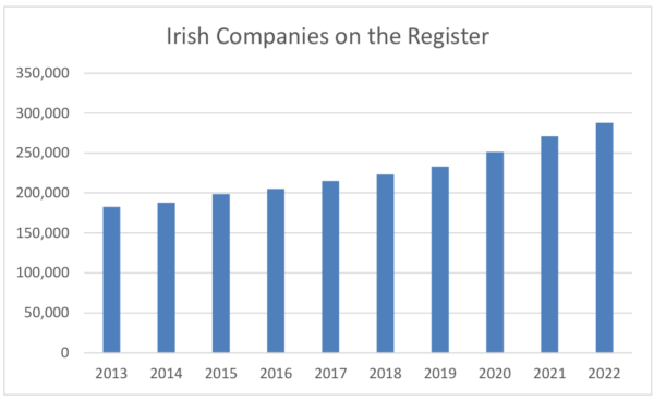 Seo cairt barra de na Cuideachtaí Éireannacha atá ar an gClár do na blianta 2013 go 2022. Do 2013, is é 180,000 an figiúr. Do 2014, is é 190,000 an figiúr. Do 2015, is é 200,000 an figiúr. Do 2016, is é 210,000 an figiúr. Do 2017, is é 220,000 an figiúr. Do 2018, is é 225,000 an figiúr. Do 2019, is é 230,000 an figiúr. Do 2020, is é 250,000 an figiúr. Do 2021, is é 270,000 an figiúr. Do 2022, is é 280,000 an figiúr.  