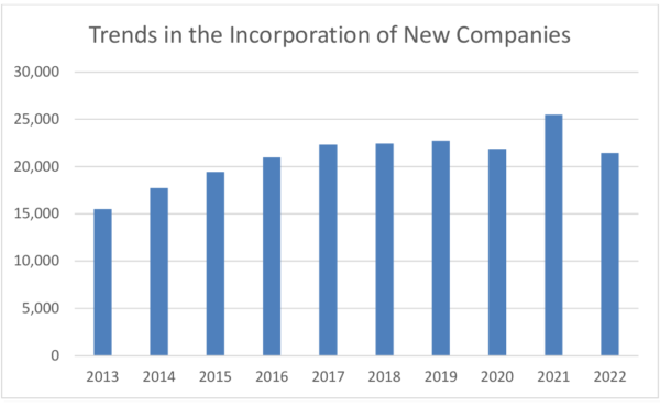 Seo cairt barra de Threochtaí in Ionchorprú Cuideachtaí Nua, do 2013 go 2022. Do 2013 is é 15,500 é, do 2014 is é 17,000 é, do 2015 is é 19,000 é, do 2016 is é 21,000 é, do 2017 is é 22,000 é, do 2018 is é 22,000 é, do 2019 is é 22,500 é, do 2020 is é 21,500 é, do 2021 is é 26,000 é, do 2022 is é 22,000 é.  