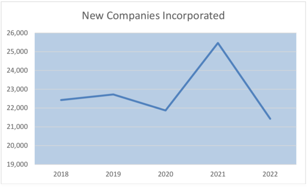 Seo cairt líne de Chuideachtaí Nua Ionchorpraithe do na blianta 2018 go 2022. I gcás 2018, is é 22,400 é. I gcás 2019, is é 22,800 é. I gcás 2020, is é 21,900 é. I gcás 2021, is é 25,500 é. I gcás 2022, is é 21,500 é.