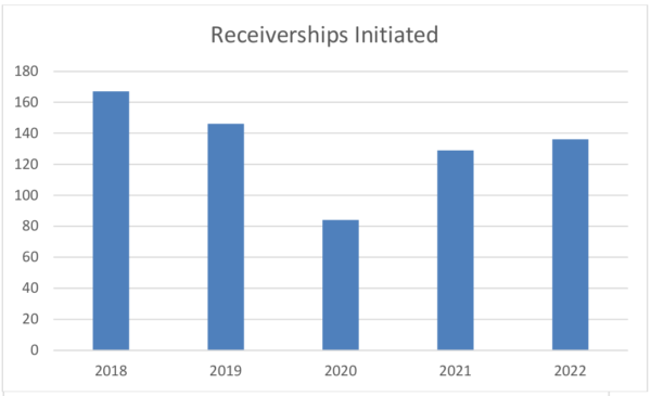 Léiríonn an chairt barra seo na Glacadóireachtaí a Tionscnaíodh do na blianta 2018 go 2022. I gcás 2018, is é 165 é. I gcás 2019, is é 145 é. I gcás 2020, is é 85 é. I gcás 2021, is é 130 é. I gcás 2022, is é 135 é.
