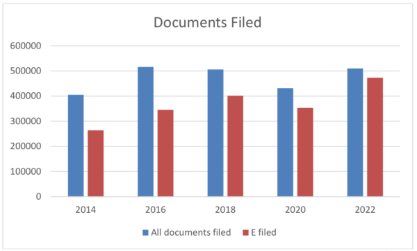 Léiríonn an chairt barra seo na Doiciméid Comhdaithe do na blianta 2014, 2016, 2018, 2020, agus 2022. Tá dhá bharra in aghaidh na bliana ann, léiríonn an barra gorm na Doiciméid Uile Comhdaithe, léiríonn an barra Dearg na Doiciméid Ríomhchomhdaithe. I gcás 2014, is é 400,000 na Doiciméid Uile agus 250,000 ríomhchomhdaithe. I gcás 2016, is é 510,000 na Doiciméid Uile comhdaithe agus 350,000 ríomhchomhdaithe. I gcás 2018, is é 500,000 na Doiciméid Uile agus 400,000 ríomhchomhdaithe. I gcás 2020, is é 440,000 na Doiciméid Uile agus 350,000 ríomhchomhdaithe. I gcás 2022, is é 510,000 na Doiciméid Uile agus 480,000 ríomhchomhdaithe.