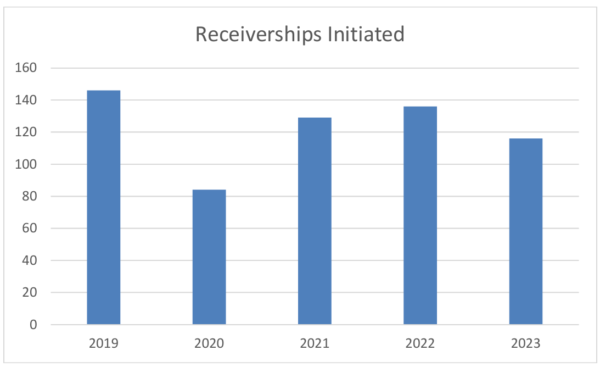 Tábla do Ghlacadóireachtaí Tosaithe do 2020 go 2023. Do 2020 is é 145 é, do 2021 is é 85 é, do 2022 is é 130 é, do 2023 is é 115 é.