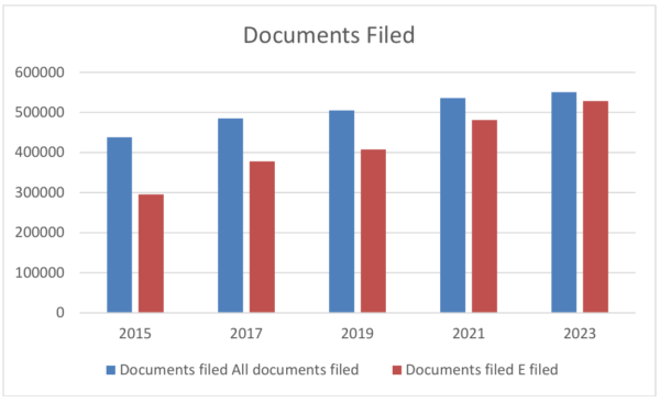 Doiciméid chomhdaithe do 2015, 2017, 2019, 2021, agus 2013. Tá dhá bharra in aghaidh na bliana ann, ceann do Dhoiciméid chomhdaithe Gach doiciméad comhdaithe, agus Doiciméid chomhdaithe r-chomhdaithe. T=Do 2015, is iad na figiúirí 450,000 agus 290,000. Do 2017, is iad na figiúirí 490,000 agus 390,000. Do 2019, is iad na figiúirí 500,000 agus 400,000. Do 2021, is iad na figiúirí 540,000 agus 480,000. Do 2023, is iad na figiúirí 550,000 agus 520,000.