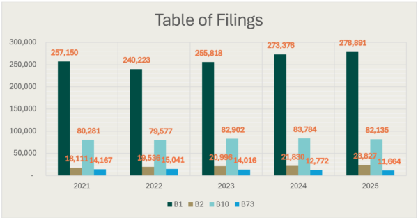 Bar Chart covering the period 2021 to 2025 showing the number of filings for B1, B2, B10 and B73. For 2021 the figure for B1 is 257,150, for B2 it is 18,111, for B10 it is 80,281 and for B73 it is 14,187. For 2022 the figure for B1 is 240,223, for B2 it is 19,536, for B10 it is 79,577 and for B73 it is 15,041. For 2023 the figure for B1 is 255,818, for B2 it is 20,988, for B10 it is 82,902 and for B73 it is 14,016. For 2024, the figure for B1 is 273,376, for B2 it is 21,830, for B10 it is 83,784 and for B73 it is 12,722. For 2025 the figure for B1 is 278,91, for B2 it is 23,827, for B10 it is 82,135 and for B73 it is 11,664.