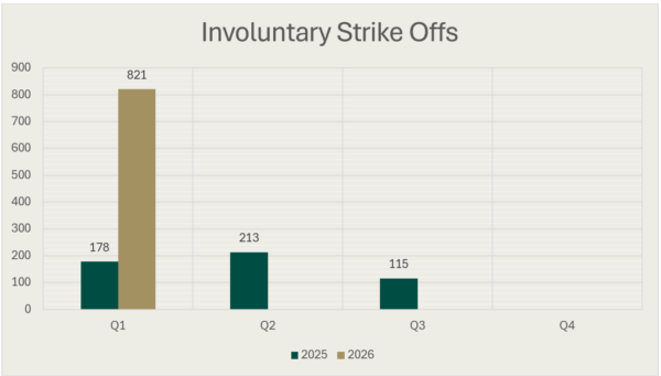Bar Chart of involuntary strike offs during the four quarters of 2025 and the first quarter of 2026. The figure for Q1 2025 is 178, for Q2 2025 it is 213, for Q3 2025 it is 115, for Q4 2025 it is 0 and for Q1 2026 it is 821.