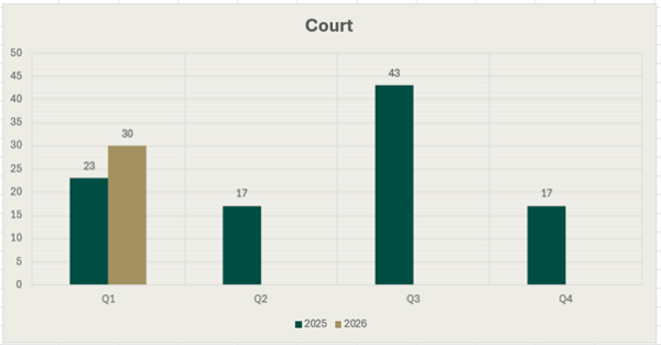 Bar chart covering Court for the four quarters of 2025 and the first quarter of 2026. The figure for Q1 2025 is 23, for Q2 2025 it is 17, for Q3 2025 it is 43, for Q4 2025 it is 17 and for Q1 2026 it is 30.