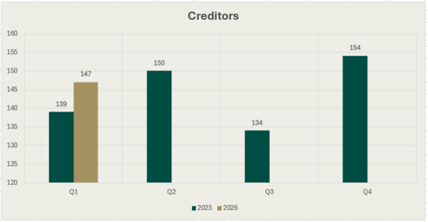 Bar Chart of Creditors for the four quarters of 2025 and the first quarter of 2026. The figure fro Q1 2025 is 139, for Q2 2025 it is 150, for Q3 2025 it is 134, for Q4 2025 it is 154 and for Q1 2026 it is 147.