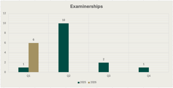 Bar Chart of examinerships during the four quarters of 2025 and the first quarter of 2026. The figure for Q1 2025 is 1, for Q2 2025 it is 10, for Q3 2025 it is 2, for Q4 2025 it is 1 and for Q1 2026 it is 6.
