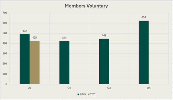 Bar Chart of Members Voluntary for the four quarters of 2025 and the first quarter of 2026. For Q1 2025 the figure is 492, for Q2 2025 it is 424, for Q3 2025 it is 448, for Q4 2025 it is 624 and for Q1 2026 it is 425.