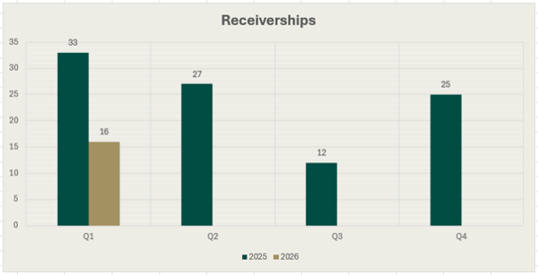 Bar Chart of Receiverships during the four quarters of 2025 and the first quarter of 2026. The figure for Q1 2025 is 33, for Q2 2025 it is 27, for Q3 2025 it is 12, for Q4 2025 it is 25 and for Q1 2026 it is 16.
