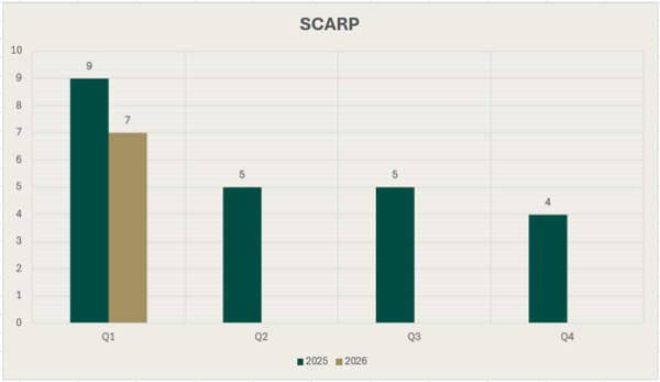 Bar Chart of SCARP during the four quarters of 2025 and the first quarter of 2026. The figure for Q1 2025 is 9, for Q2 2025 it is 5, for Q3 2025 it is 5, for Q4 2025 it is 4 and for Q1 2026 it is 7.