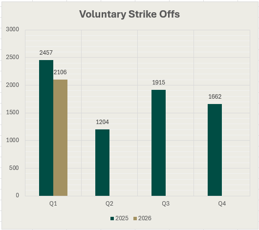 Bar Chart of voluntary strike offs during the four quarters of 2025 and the first quarter of 2026. The figure for Q1 2025 is 2457, for Q2 2025 it is 1204, for Q3 2025 it is 1915, for Q4 2025 it is 1662 and for Q1 2026 it is 2106.