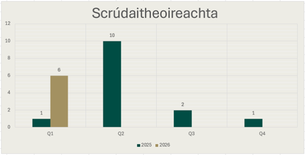 Cairt Bharraí de na scrúdaitheoirí le linn ceithre ráithe 2025 agus chéad ráithe 2026. Is é 1 an figiúr do R1 2025, is é 10 do R2 2025, is é 2 do R3 2025, is é 1 do R4 2025 agus is é 6 do R1 2026 6.