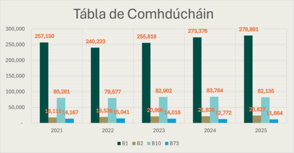 Cairt Barra a chlúdaíonn an tréimhse 2021 go 2025 a thaispeánann líon na gcomhduithe do B1, B2, B10 agus B73. Do 2021 is é 257,150 an figiúr do B1, do B2 is é 18,111 é, do B10 is é 80,281 é agus do B73 is é 14,187 é. Do 2022 is é 240,223 an figiúr do B1, do B2 is é 19,536 é, do B10 is é 79,577 é agus do B73 is é 15,041 é. Do 2023 is é 255,818 an figiúr do B1, do B2 is é 20,988 é, do B10 is é 82,902 é agus do B73 is é 14,016 é. I gcás 2024, is é 273,376 an figiúr do B1, is é 21,830 an figiúr do B2, is é 83,784 an figiúr do B10 agus is é 12,722 an figiúr do B73. I gcás 2025, is é 278,91 an figiúr do B1, is é 23,827 an figiúr do B2, is é 82,135 an figiúr do B10 agus is é 11,664 an figiúr do B73.