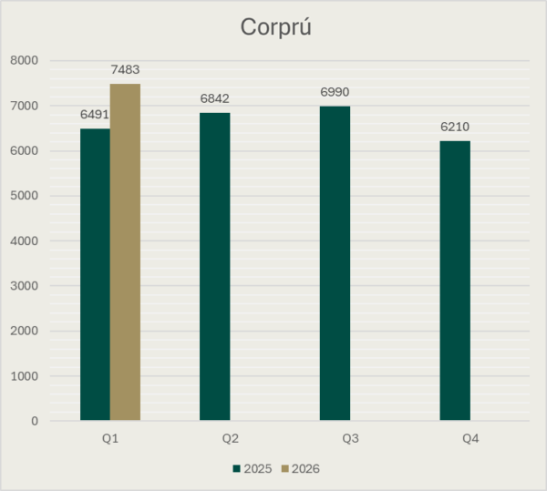 Cairt Bharraí na gCorprúcháin le linn cheithre ráithe 2025 agus ráithe a haon 2026. Is é 6491 an figiúr do R1 2025, is é 6842 do R2 2025, is é 6990 do R3 2025, is é 6210 do R4 2025, agus is é 7483 do R1 2026.