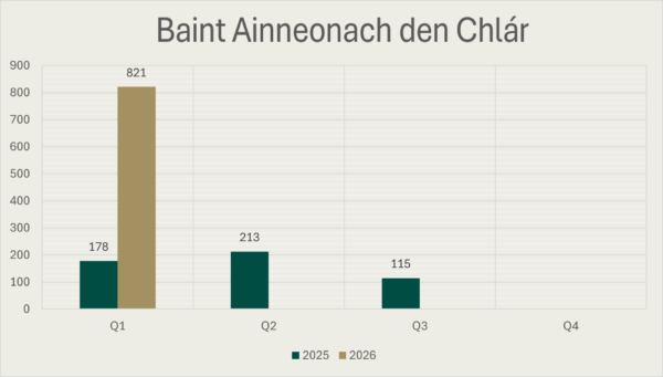 Cairt Bharraí de bhuaicphointí neamhdheonacha le linn cheithre ráithe 2025 agus chéad ráithe 2026. Is é 178 an figiúr do R1 2025, is é 213 do R2 2025, is é 115 do R3 2025, is é 0 do R4 2025 agus is é 821 do R1 2026.