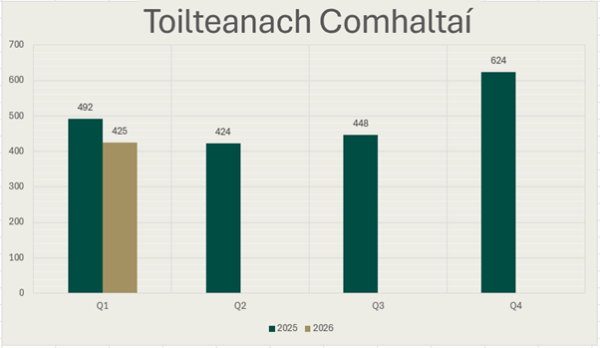 Cairt Bharraí de Chomhaltaí Deonacha do cheithre ráithe 2025 agus don chéad ráithe de 2026. I gcás R1 2025 is é 492 an figiúr, i gcás R2 2025 is é 424 é, i gcás R3 2025 is é 448 é, i gcás R4 2025 is é 624 é agus i gcás R1 2026 is é 425 é.
