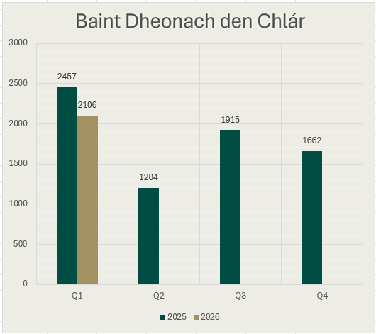 Cairt Bharraí de na buailte deonacha le linn cheithre ráithe 2025 agus chéad ráithe 2026. Is é 2457 an figiúr do R1 2025, is é 1204 do R2 2025, is é 1915 do R3 2025, is é 1662 do R4 2025 agus is é 2106 do R1 2026.”