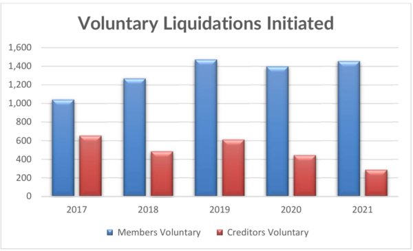 This is a bar chart of Voluntary Liquidations initiated, for the years 2017 to 2021. There are two bars, a blue bar for Members Voluntary Liquidations, and a red bar for Creditors Voluntary Liquidations. For 2017, the left blue bar is 1,010 and the right red bar is 610. For 2018 the blue bar is 1,210, and the red bar os 450. for 2019 the blue bar is 1,450 and rthe red bar is 600. For 2020 the blue bar is 1,400 and the red bar is 420. For 2021 the blue bar is 1,420 and the red bar is 230. The figures in this text are approximate.