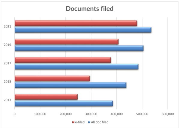 This ia a bar chart of document filed with the CRO for the years 2013, 2015, 2017, 2019 and 2021. There are two bars for each year. The Red bar represents e-filed submissions, the blue bar represents all documents filed. For 2013, the red bar is 250,000 and the blue bar is 390,000. For 2015 the red bar is 295,000 and the blue bar is 440,000. For 2017 the red bar is 380,000 and the blue bar is 490,000. For 2019 the red bar is 405,000 and the blue bar is 505,000. For 2021 the red bar os 480,000 and the blue bar is 545,000. The figures in this text are approximate.