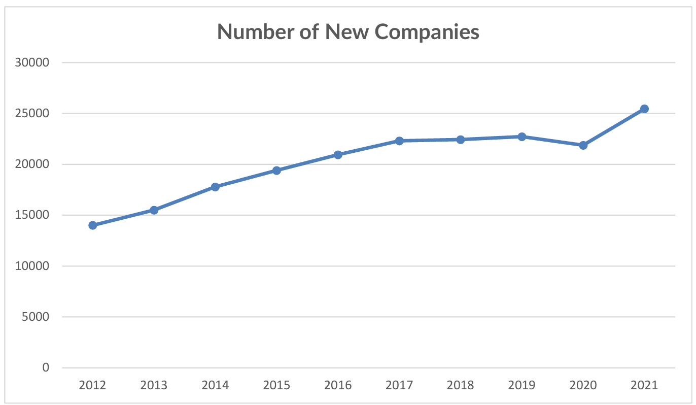 Companies on Register 2012 to 2021