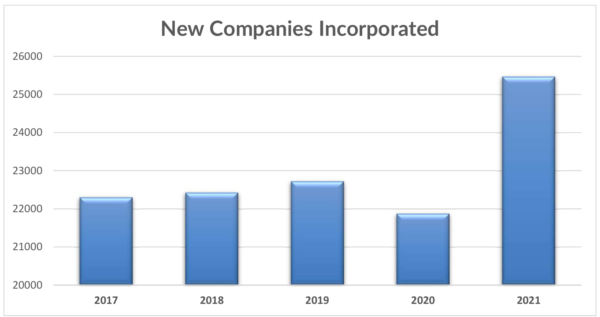 The bar chart presents the number of new companies incorporated for the years 2017 to 2021. For 2017 its 22,200. For 2018 its 22,500. For 2019 its 24,000. For 2020 its 21,900. For 2021 its 25,300. The numbers in this text are approximate.