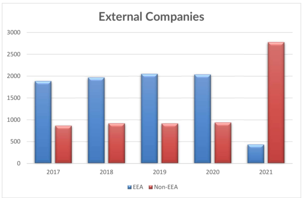 This is a bar chart of External Companies registered for the yeats 2017 to 2021. there are two bars per year, the left bar is blue and represents European Economic Area (EEA) based companies. The right bar is red and represents non-European economic area (non-EEA) companies. For 2017 it is 1900 EEA and 800 non-EEA. For 2018 its 1950 EEA and 900 non-EEA. For 2019 its 2050 EEA and 900 non-EEA. For 2020 its 2050 EEA and 950 non-EEA. For 2021 its 400 EEA and 2740 non-EEA.