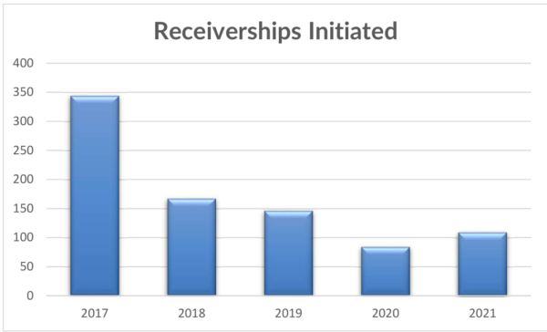 This is a bar chart of Receiverships Initiated for the years 2017 to 2021. For 2017 it is 349. For 2018 it is 160. For 2019 it is 150. for 2020 it is 70. For 2021 it is 110. The figures in this text are approximate.