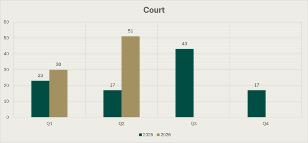 Bar chart covering Court for the four quarters of 2025 and the first two quarter of 2026. The figure for Q1 2025 is 23, for Q2 2025 it is 17, for Q3 2025 it is 43, for Q4 2025 it is 17 , for Q1 2026 it is 30 and for Q2 2026 it is 51.