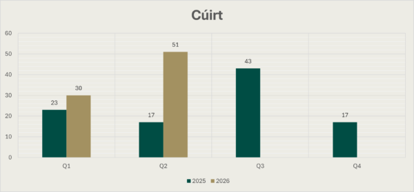 Cairt barra a chlúdaíonn an Chúirt do cheithre ráithe 2025 agus an chéad dá ráithe de 2026. Is é 23 an figiúr do R1 2025, 17 do R2 2025, 43 do R3 2025, 17 do R4 2025, 30 do R1 2026 agus 51 do R2 2026.