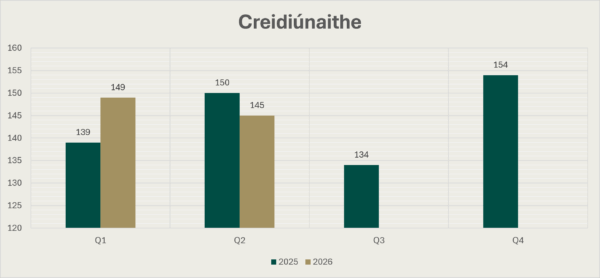 Cairt Bharraí na gCreidiúnaithe do cheithre ráithe 2025 agus don chéad dá ráithe de 2026. Is é 139 an figiúr do R1 2025, is é 150 do R2 2025, is é 134 do R3 2025, is é 154 do R4 2025, is é 149 do R1 2026 agus is é 145 do R2 2026.