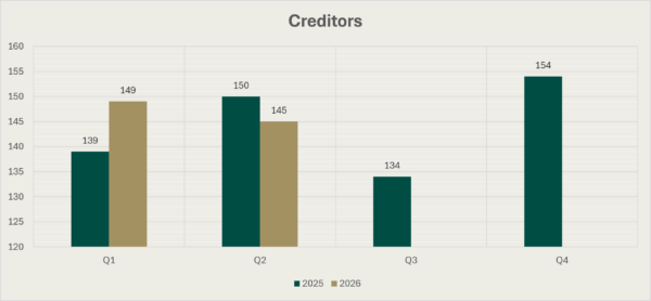 Bar Chart of Creditors for the four quarters of 2025 and the first two quarters of 2026. The figure for Q1 2025 is 139, for Q2 2025 it is 150, for Q3 2025 it is 134, for Q4 2025 it is 154, for Q1 2026 it is 149 and for Q2 2026 it is 145.