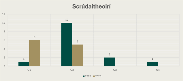 Cairt Bharraí de na scrúdaitheoirí le linn cheithre ráithe 2025 agus an chéad dá ráithe de 2026. Is é 1 an figiúr do R1 2025, is é 10 do R2 2025, is é 2 do R3 2025, is é 1 do R4 2025, is é 6 do R1 2026 agus is é 5 do R2 2026.