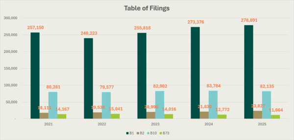Bar Chart covering the period 2021 to 2025 showing the number of filings for B1, B2, B10 and B73. For 2021 the figure for B1 is 257,150, for B2 it is 18,111, for B10 it is 80,281 and for B73 it is 14,187. For 2022 the figure for B1 is 240,223, for B2 it is 19,536, for B10 it is 79,577 and for B73 it is 15,041. For 2023 the figure for B1 is 255,818, for B2 it is 20,988, for B10 it is 82,902 and for B73 it is 14,016. For 2024, the figure for B1 is 273,376, for B2 it is 21,830, for B10 it is 83,784 and for B73 it is 12,722. For 2025 the figure for B1 is 278,91, for B2 it is 23,827, for B10 it is 82,135 and for B73 it is 11,664.