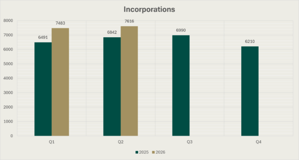 Bar Chart of Incorporations during the four quarters of 2025 and first two quarters of 2026. The figure for Q1 2025 is 6491, for Q2 2025 it is 6842, for Q3 2025 it is 6990, for Q4 2025 it is 6210, for Q1 2026 it is 7483 and for Q2 2026 it is 7616
