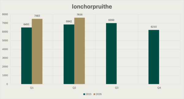 Cairt Bharraí na gCorprúcháin le linn cheithre ráithe 2025 agus an chéad dá ráithe de 2026. Is é 6491 an figiúr do R1 2025, is é 6842 do R2 2025, is é 6990 do R3 2025, is é 6210 do R4 2025, is é 7483 do R1 2026 agus is é 7616 do R2 2026.