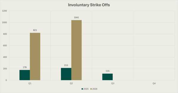 Bar Chart of involuntary strike offs during the four quarters of 2025 and the first two quarters of 2026. The figure for Q1 2025 is 178, for Q2 2025 it is 213, for Q3 2025 it is 115, for Q4 2025 it is 0, Q1 2026 it is 821 and for Q2 2026 it is 1041.