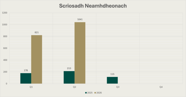 Cairt Bharraí de bhuaireamh neamhdheonach le linn cheithre ráithe 2025 agus an chéad dá ráithe de 2026. Is é 178 an figiúr do R1 2025, is é 213 do R2 2025, is é 115 do R3 2025, is é 0 do R4 2025, is é 821 do R1 2026 agus is é 1041 do R2 2026.