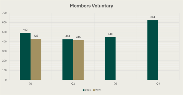 Bar Chart of Members Voluntary for the four quarters of 2025 and the first two quarters of 2026. For Q1 2025 the figure is 492, for Q2 2025 it is 424, for Q3 2025 it is 448, for Q4 2025 it is 624 , for Q1 2026 it is 429 and for Q2 2026 it is 415.